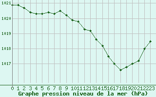 Courbe de la pression atmosphrique pour Langres (52) 