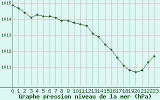 Courbe de la pression atmosphrique pour Als (30)