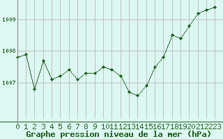 Courbe de la pression atmosphrique pour Valleroy (54)