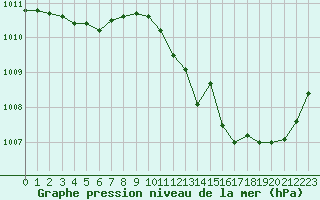 Courbe de la pression atmosphrique pour Montlimar (26)