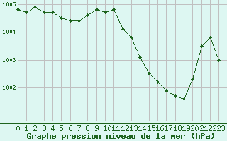 Courbe de la pression atmosphrique pour Metz-Nancy-Lorraine (57)
