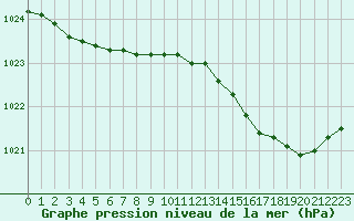 Courbe de la pression atmosphrique pour Xonrupt-Longemer (88)