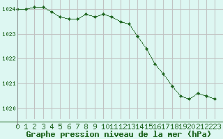 Courbe de la pression atmosphrique pour Treize-Vents (85)