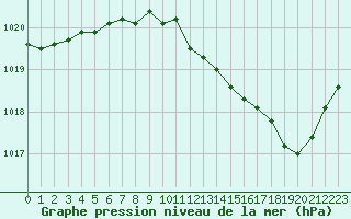 Courbe de la pression atmosphrique pour Sermange-Erzange (57)