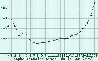 Courbe de la pression atmosphrique pour Montauban (82)