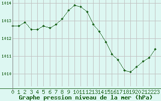 Courbe de la pression atmosphrique pour Jan (Esp)