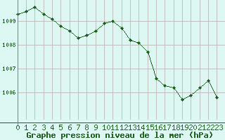 Courbe de la pression atmosphrique pour Cap Pertusato (2A)