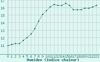 Courbe de l'humidex pour Woluwe-Saint-Pierre (Be)