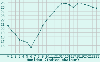 Courbe de l'humidex pour Lyon - Saint-Exupry (69)