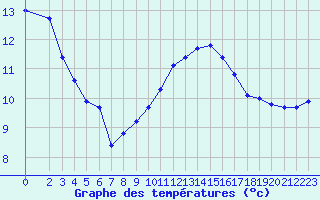 Courbe de tempratures pour Saint-Igneuc (22)
