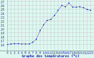 Courbe de tempratures pour Cap de la Hve (76)