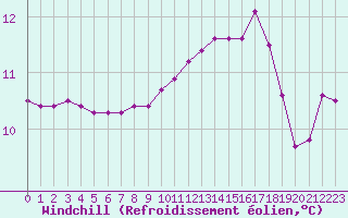 Courbe du refroidissement olien pour Le Vigan (30)