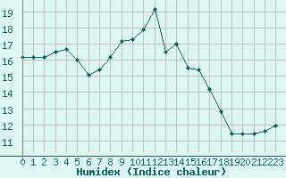 Courbe de l'humidex pour Pordic (22)