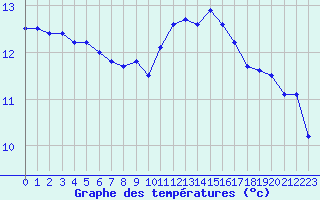 Courbe de tempratures pour Lannion (22)