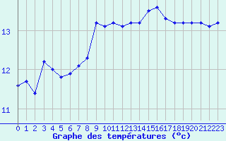 Courbe de tempratures pour Saint-Mdard-d