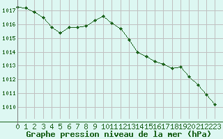 Courbe de la pression atmosphrique pour Ile Rousse (2B)