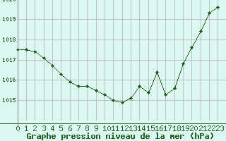 Courbe de la pression atmosphrique pour Sermange-Erzange (57)