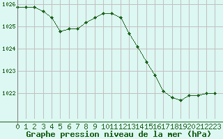 Courbe de la pression atmosphrique pour Saint-Germain-le-Guillaume (53)