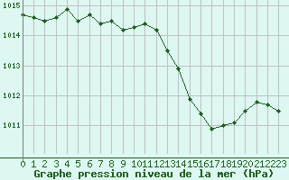 Courbe de la pression atmosphrique pour Quimper (29)