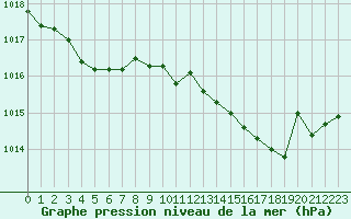 Courbe de la pression atmosphrique pour Tours (37)