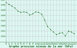 Courbe de la pression atmosphrique pour Sain-Bel (69)