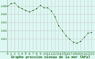 Courbe de la pression atmosphrique pour Saint-Vrand (69)