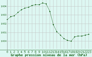 Courbe de la pression atmosphrique pour Dijon / Longvic (21)