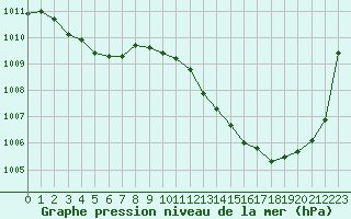 Courbe de la pression atmosphrique pour Montauban (82)