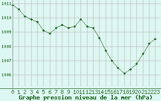 Courbe de la pression atmosphrique pour Marignane (13)