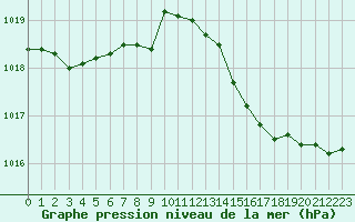 Courbe de la pression atmosphrique pour Alenon (61)