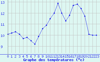 Courbe de tempratures pour Cap de la Hve (76)