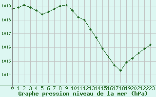 Courbe de la pression atmosphrique pour Nmes - Courbessac (30)