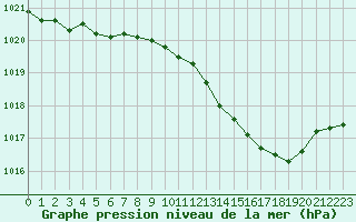 Courbe de la pression atmosphrique pour Challes-les-Eaux (73)