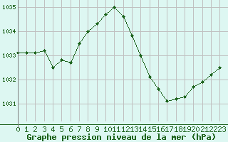 Courbe de la pression atmosphrique pour Dijon / Longvic (21)