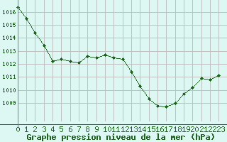 Courbe de la pression atmosphrique pour Montauban (82)