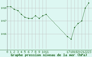 Courbe de la pression atmosphrique pour Nevers (58)