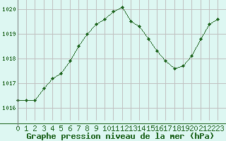 Courbe de la pression atmosphrique pour Grimentz (Sw)