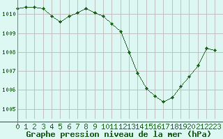 Courbe de la pression atmosphrique pour Tours (37)