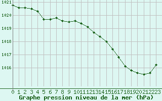 Courbe de la pression atmosphrique pour Saint-Jean-de-Liversay (17)