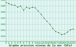 Courbe de la pression atmosphrique pour Dole-Tavaux (39)