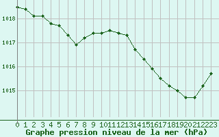 Courbe de la pression atmosphrique pour Bordeaux (33)