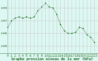 Courbe de la pression atmosphrique pour Le Havre - Octeville (76)