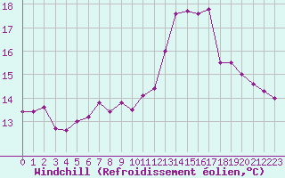 Courbe du refroidissement olien pour Vannes-Sn (56)