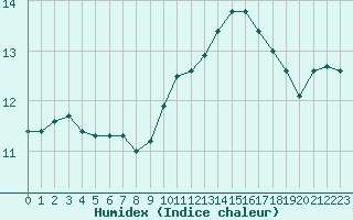 Courbe de l'humidex pour Bergerac (24)