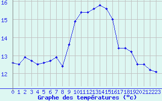 Courbe de tempratures pour Ile du Levant (83)