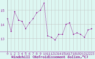 Courbe du refroidissement olien pour Cap de la Hague (50)