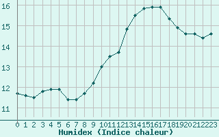 Courbe de l'humidex pour Vichy (03)