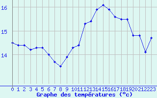 Courbe de tempratures pour Ile de Groix (56)