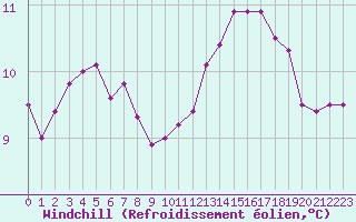 Courbe du refroidissement olien pour Paris Saint-Germain-des-Prs (75)