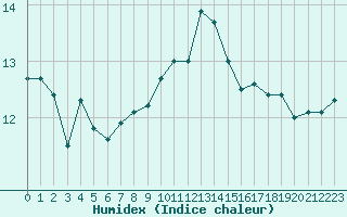 Courbe de l'humidex pour Biarritz (64)